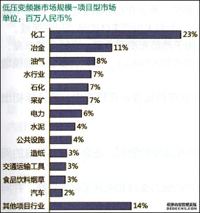 低壓變頻器市場規(guī)模-項目型市場